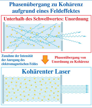 laser - phasenübergang von unordnung zu kohärenz